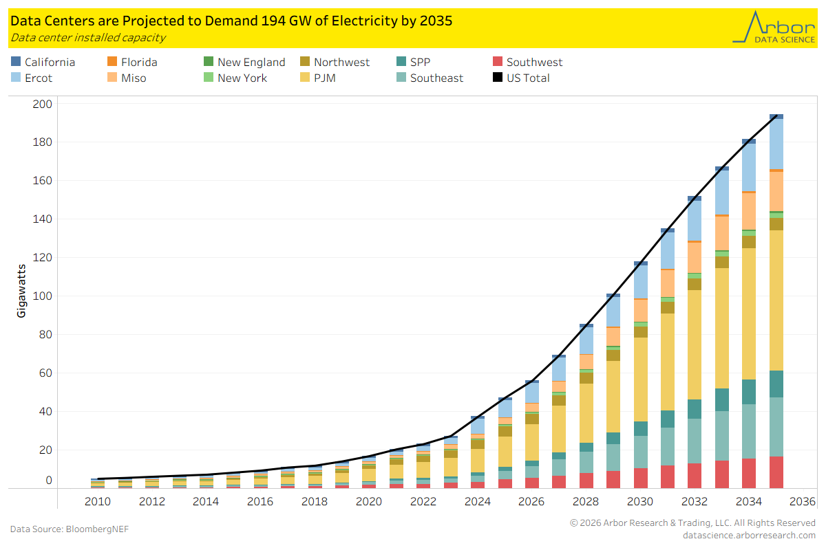 DataArbor's tweet photo. Data center power demand is projected to reach approximately 194 gigawatts (GW) by 2035, over four times the 47.3 GW demanded by data centers in 2025. A majority of that power demand is expected to stem from the PJM interconnection, the largest power grid operator in the U.S. https://t.co/aFJkAIoDjP