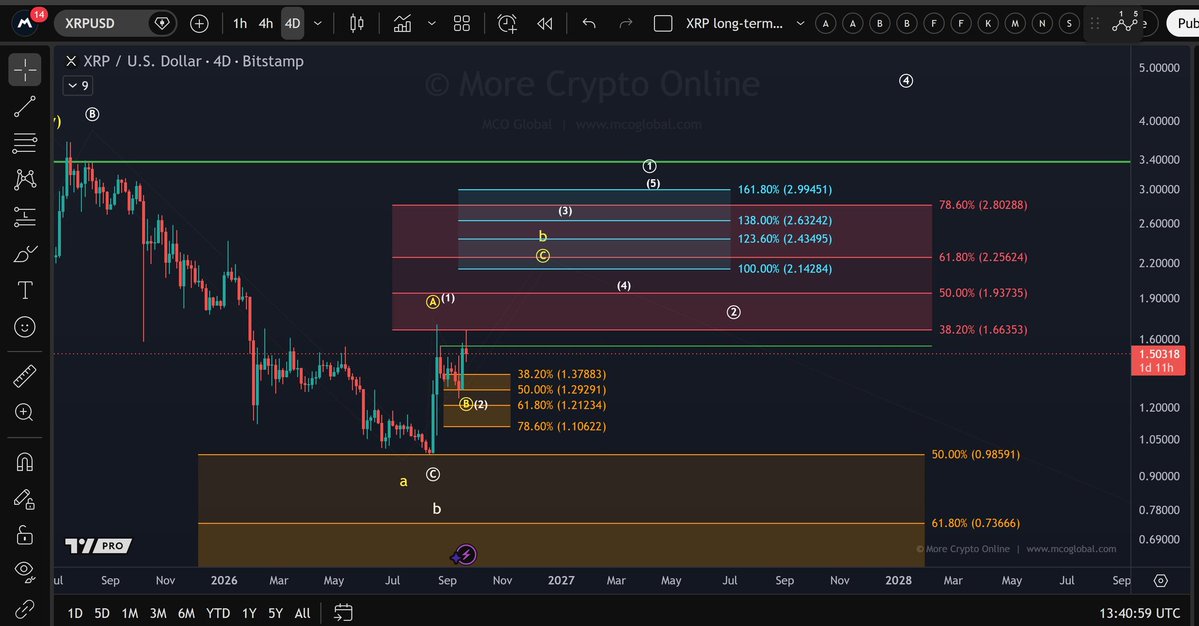 Gharenexx's tweet photo. $XRP  is holding its main support area while the yellow and white scenarios remain open.
As long as $1.10 - $1.38 holds, a move toward $2.14 - $2.99 remains possible... https://t.co/Fh4DsceTy8