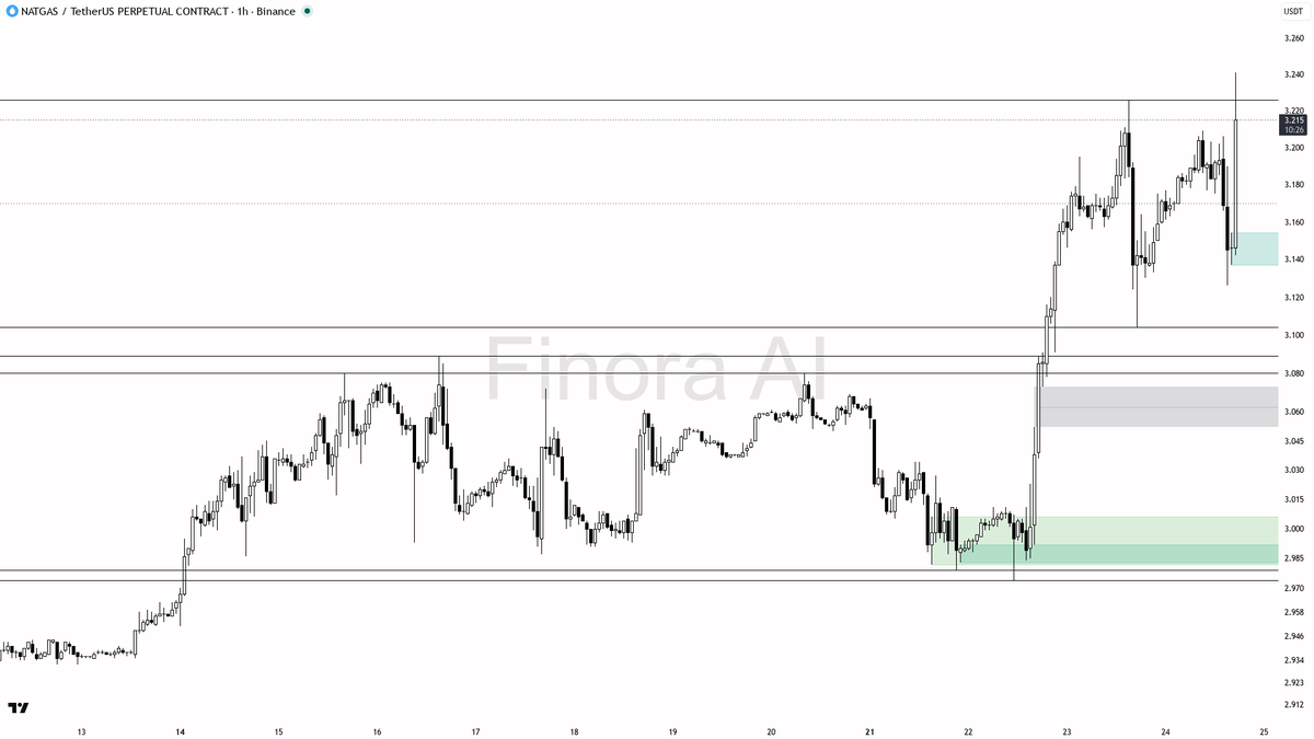 🟢 $NATGAS liquidity sweep below 3.18 just reloaded the uptrend for that 2.6% 24h move

- my bias is bullish here — the 15m wick under 3.18 that closed back abo