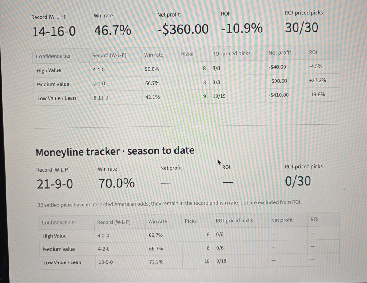 WittyWagers_'s tweet photo. 2 weeks in moneyline picks are hitting a strong 70% clip. The spread record tells a better story than the overall number shows High and Medium Value plays are performing well the Low Value/Leans which we don't actually bet are what's dragging the total down. Really happy so far! https://t.co/gMyQ782MzE