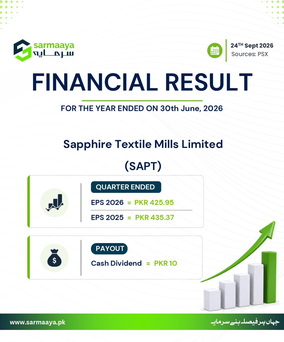 sarmaayapk's tweet photo. Sapphire Textile Mills Limited (SAPT) has announced its latest results and key financial highlights.
Stay updated with earnings, dividends, and important corporate developments shaping the market.
https://t.co/yRAdUAmxGC
Stay informed. Stay ahead.
#PSX #StockMarket #Earnings #SarmaayaFinancial