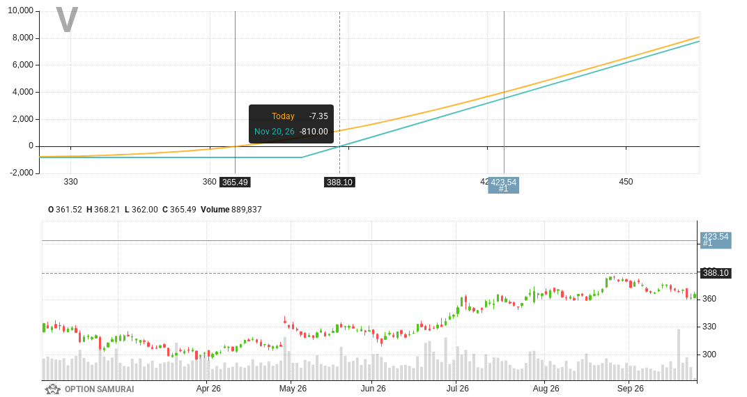 $V appears in our scan that looks for calls that will explode if the stock goes to analyst target. Analysts rating is STRONG BUY & target price is 15.9% away📈.