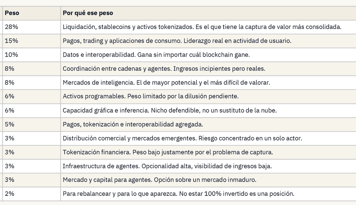 mondra723's tweet photo. Estamos montando un portafolio hermoso en cryptos

Se vienen los nuevos rieles de la economía moderna

Las tres primeras son unas rocas, y las otras 🚀🚀🚀 https://t.co/Yk1xUmwnoJ