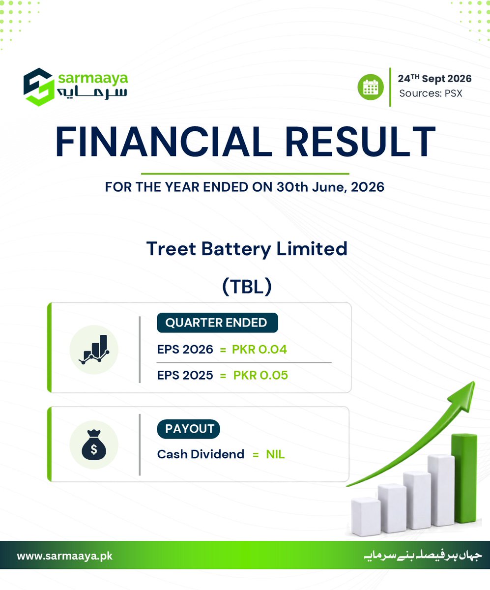 sarmaayapk's tweet photo. Treet Battery Limited (TBL) has announced its latest results and key financial highlights.
Stay updated with earnings, dividends, and important corporate developments shaping the market.
https://t.co/yRAdUAmxGC
Stay informed. Stay ahead.
#PSX #StockMarket #Earnings #SarmaayaFinancial
