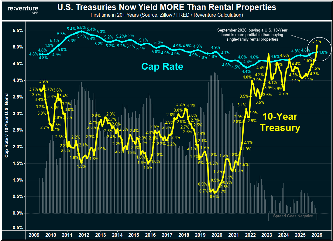 nickgerli1's tweet photo. U.S. real estate investment has collapsed by 50% over the last four years.

The reason? It's now more profitable to sit on your couch and buy a 10-year government bond than to buy an investment property.

10-year yields are now 5.1%.

While the single-family cap rate for rentals is 4.8%. 

For the first time in nearly two decades, buying real estate for cash flow has a negative opportunity cost v buying government bonds.

And as a result, the number of people buying investment properties has plummeted by 50% over the last four years.

This is having a massive price impact on certain markets. Track Cap Rates for your area at https://t.co/DP6pgVhZUb.