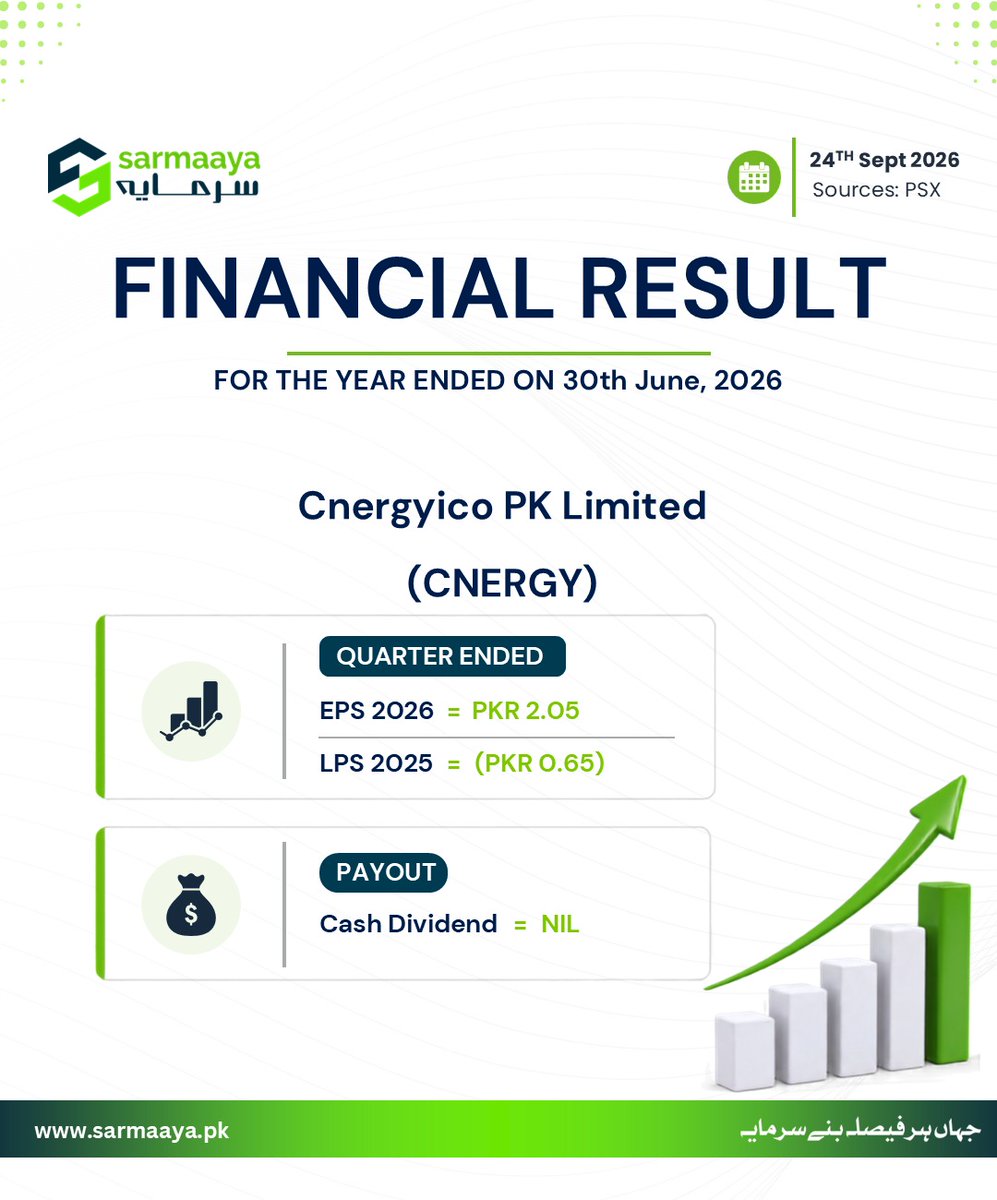 sarmaayapk's tweet photo. Cnergyico PK Limited (CNERGY) has announced its latest results and key financial highlights.
Stay updated with earnings, dividends, and important corporate developments shaping the market.
https://t.co/yRAdUAmxGC
Stay informed. Stay ahead.
#PSX #StockMarket #Earnings #SarmaayaFinancial