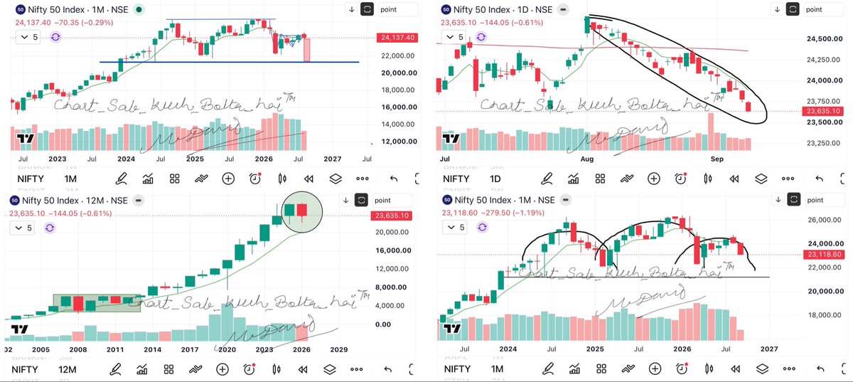 camangalarvind's tweet photo. Nifty at the same place as it was on May 2024 , 
21300 still due 
#chart_sab_kuch_bolta_hai™️ https://t.co/fg3d0hecoH