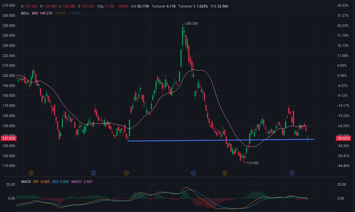MattSevenich's tweet photo. 🚀 $ORCL — Buy ​​Watchlist

High Volume Pullback to Horizontal Support Level 📉

Price: $137

🔥 Resistance: $149 – $155

🎯 Target Price: $170 → $190 (Previous High $250.25)

💡 Ideal Pullback Range: $133 – $136

🛡️ Support: $114.50 – $130 (Close to Blue Horizontal Line)

Price broke below the Bollinger Band middle line ($149.27), with high volume pushing the price towards the $136 support level. The MACD indicator is weakening (DIF -0.66 / DEA 0.68 / MACD -2.69). First, observe whether the $133 to $136 range can hold; until a significant volume pullback to $149 occurs, only small positions are recommended. 📅 Earnings Reminder: First quarter fiscal year 2027 results were released on September 10th; next quarter results are expected to be released between December 9th and 14th, 2026 (after the close of the U.S. stock market), with estimated earnings per share of approximately $1.57 to $1.81.

#ORCL #NYSE #Cloud #AI #NVDA #Mag7 #FOMC #Earnings #Software #StockMarket