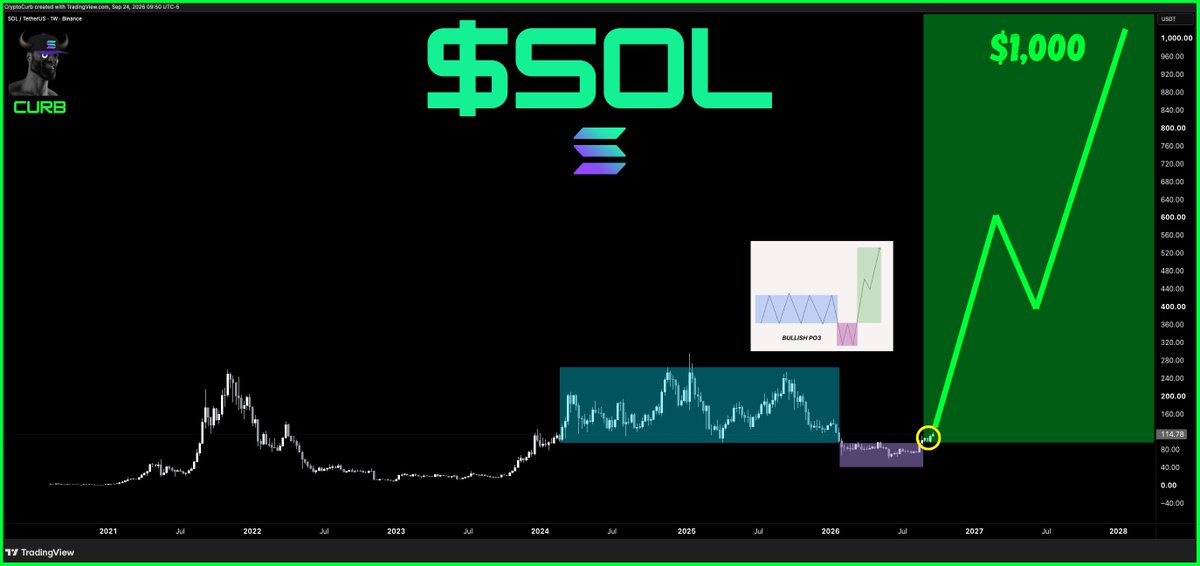 CryptoCurb's tweet photo. $SOL 

NEED MORE BULLS!

SOL is going to $1,000+

#SOLANA ⚡️ https://t.co/6SGoKPHtG2