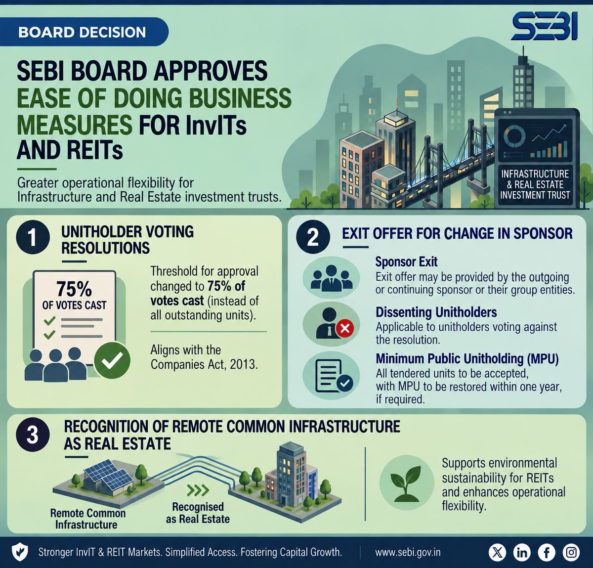 SEBI_updates's tweet photo. 24/09/2026 Board Meeting Decisions: EoDB measures for REITs and InvITs.

#SEBI #SEBIBoard #REITs #InvITs #EoDB https://t.co/9yziAO4hmz