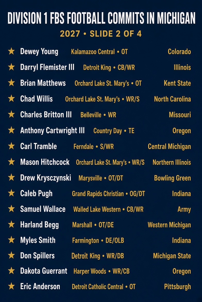 TheD_Zone's tweet photo. There are 46 commits in Michigan's Class of 2027 headed to D1-FBS programs.

See them all here: https://t.co/Ka32ZS1w2v