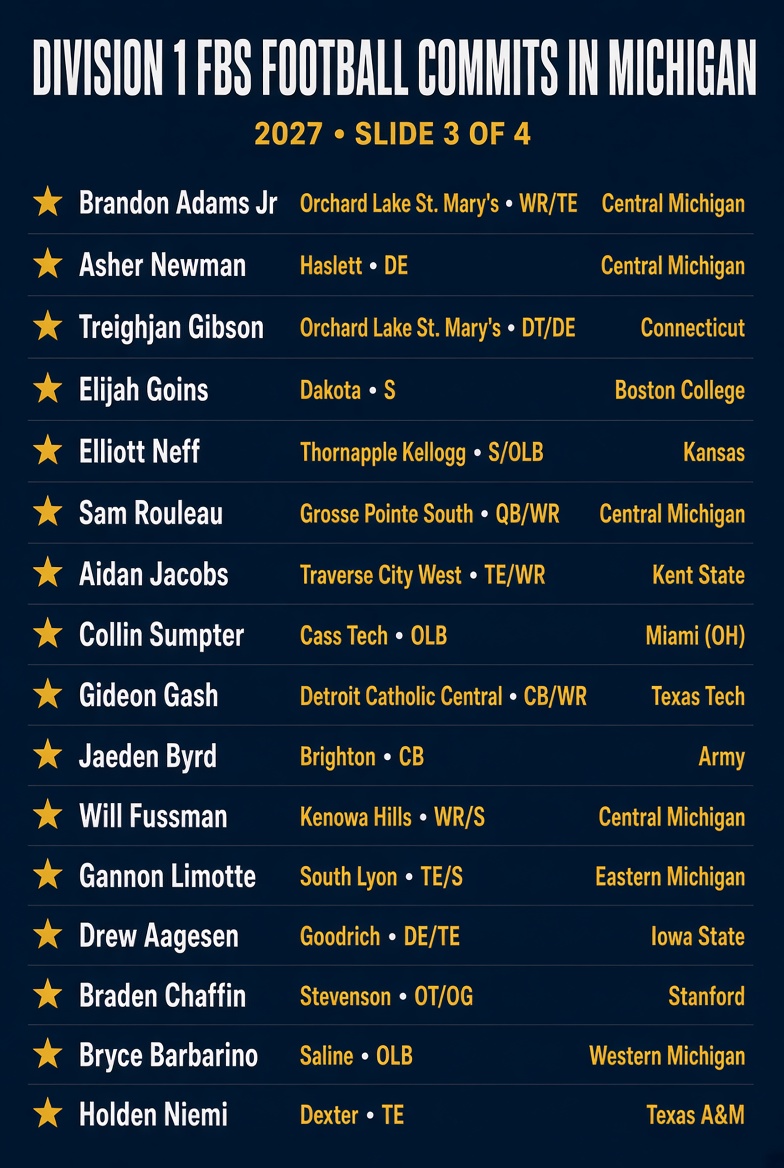 TheD_Zone's tweet photo. There are 46 commits in Michigan's Class of 2027 headed to D1-FBS programs.

See them all here: https://t.co/Ka32ZS1w2v
