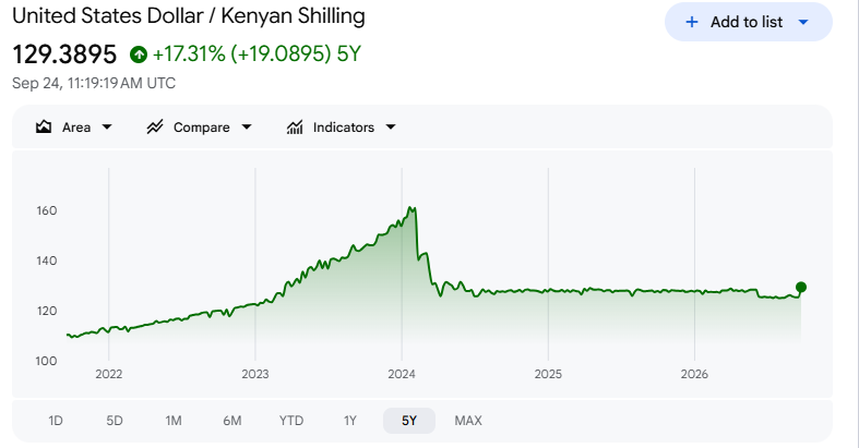 amerix's tweet photo. I still don't know what in the name of Kasongonomics is happening here.

It's been almost 3 years, and the dollar is stuck at KSH 128 -130.

Witchcraft. https://t.co/DteT2Yeolh