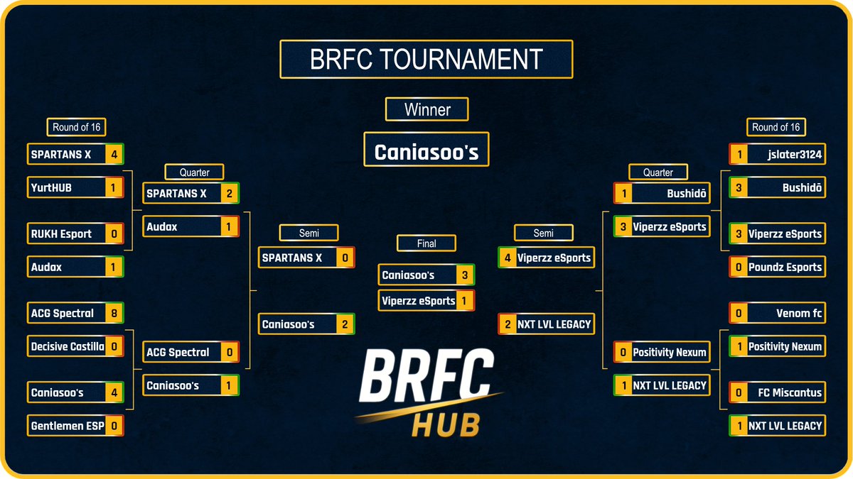 caniasoo's tweet photo. First time was so nice had to do it twice 
On a win streak going
Uppa CaniasooMindset
@BRFCHub 
@VPGPremier https://t.co/Wzv01Zwh35