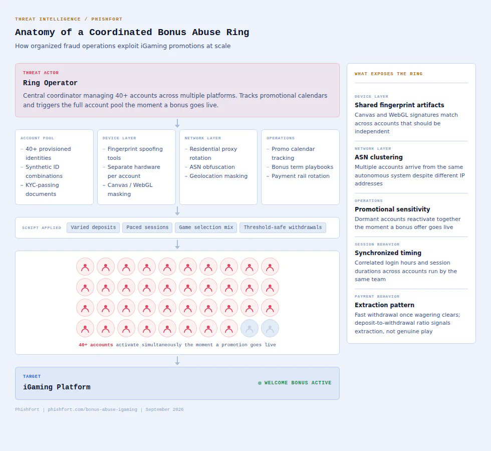 PhishFort's tweet photo. Forty accounts. Forty clean KYC checks. One operator.

Bonus abuse rings don't break rules per account. They leak through what accounts share: device fingerprints, ASNs, login times, the day a reload offer drops.
#iGaming #FraudPrevention #cybersecurity #spoofing https://t.co/2yH0s4ZUfk