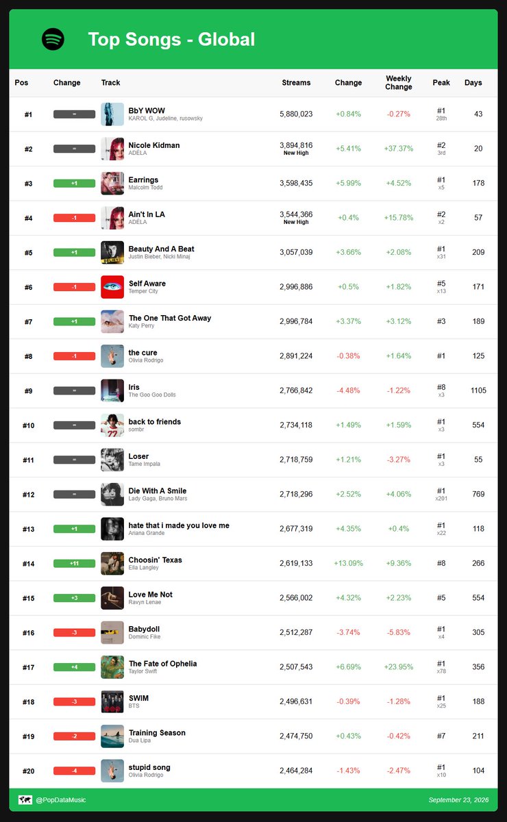 spotify_data's tweet photo. Top 20 songs on global Spotify: (Sep. 23, 2026): https://t.co/asy7A30ErL