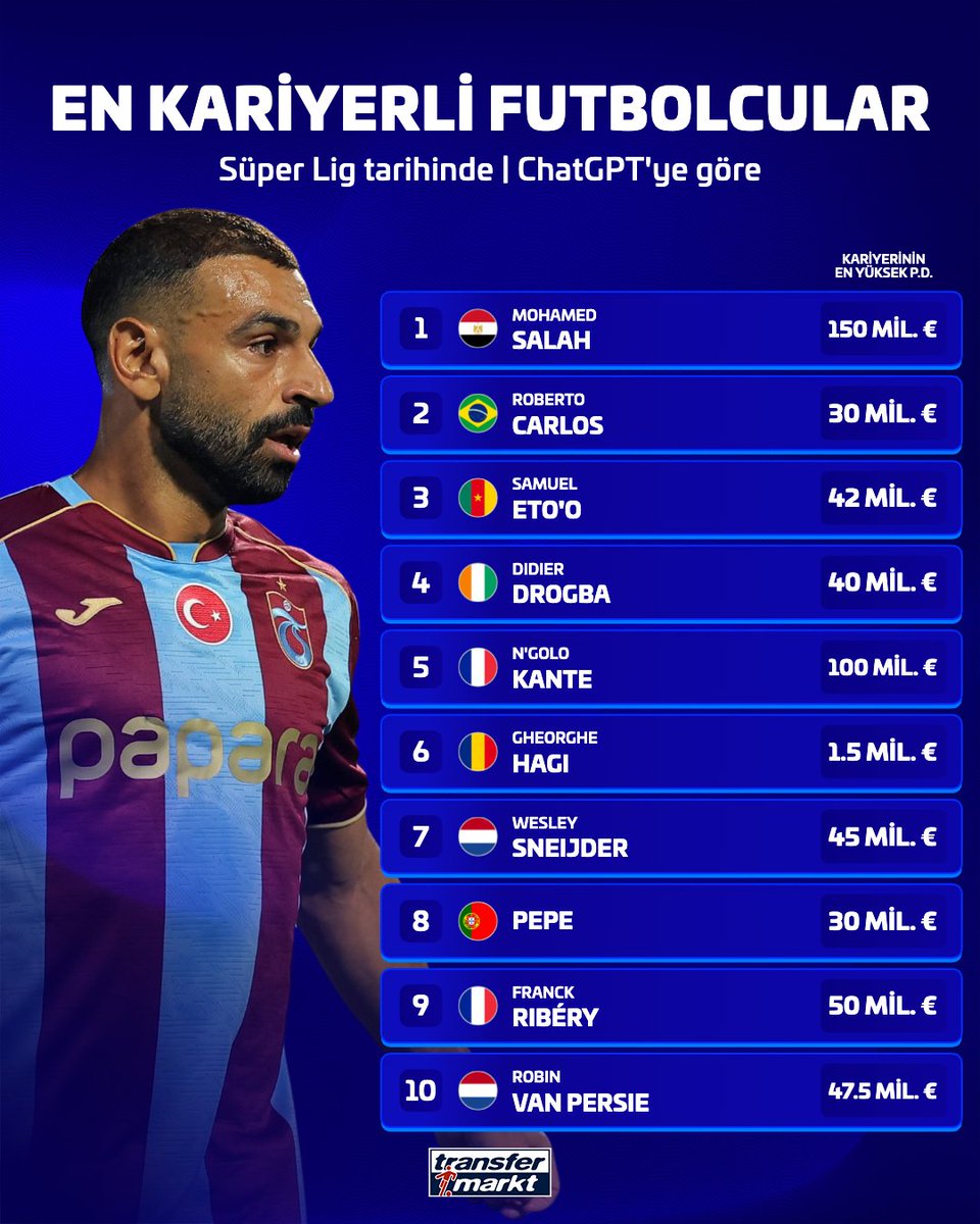 TMtr_news's tweet photo. 🤖 ChatGPT'ye göre Süper Lig tarihinde transfer olmuş en kariyerli futbolcu Mohamed Salah! https://t.co/QsT4zAJ2fk