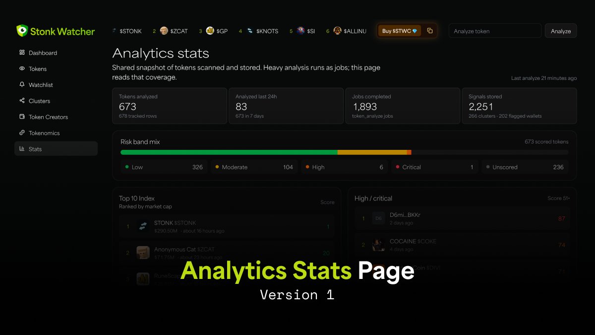 StonkwatcherSF's tweet photo. The Analytics Stats dashboard is officially LIVE! 📊

Track total coverage metrics, gauge risk distribution, monitor top tokens by market cap, and spot critical risk flags before the rest of the market. https://t.co/OC4sfGCkaz