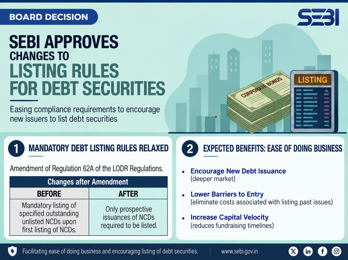 SEBI_updates's tweet photo. 24/09/2026 Board Meeting Decisions: No mandatory listing of outstanding NCDs before listing of fresh NCDs.

#SEBI #SEBIBoard #NCDs https://t.co/KPUMydXau6