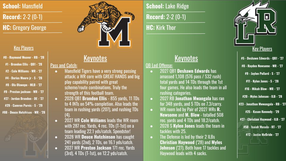 SolomonMaysDFW's tweet photo. #TheScoutingReport Week 5 Preview - 

@LakeRidgeFB vs @mansfield_fb 
Friday 9/25 @ 7pm At Newsom Stadium https://t.co/JY43Abb4Yn