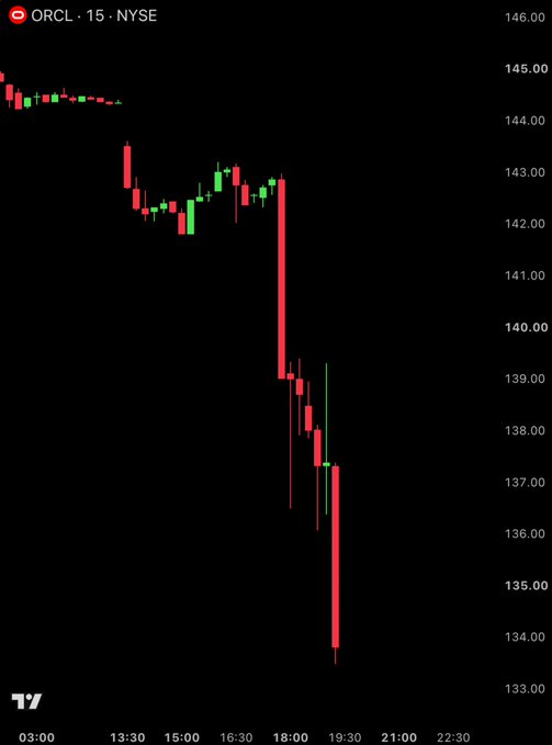 senyo_nyo's tweet photo. BREAKING: Oracle
$ORCL
crashed as much as 8% today after invoking "force majeure" on its New Mexico AI data center project.  The notice lets Oracle delay payments and dodge rising costs if the facility isn't ready by 2028. https://t.co/exuIvZY2fN