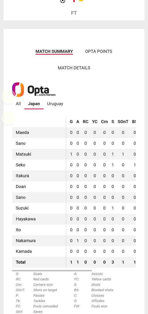 fmichael200's tweet photo. @SportyBetNG @SportyBet you said Japan has 1 shot on Target but they score 3 goals 😂😂😂🤡🤡
Rectify my bet for me joorrrrrrrrrr https://t.co/DpO1oLjpou