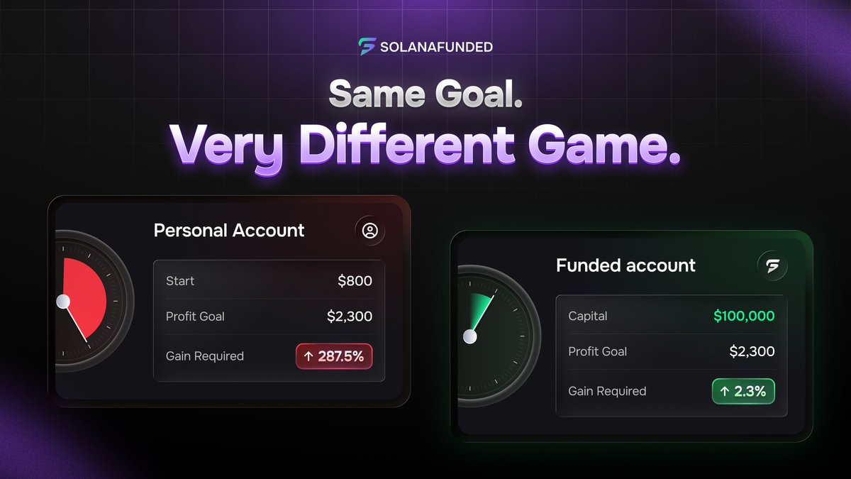 solanafunded's tweet photo. 287.5% vs 2.3%

That’s the difference between targeting $2,300 on an $800 personal account and targeting the same $2,300 on $100K in funded capital.

Same goal. A very different percentage move.

🔥 The $100K funded account is now 30% OFF using code SF30. https://t.co/ga9BdUCC8y