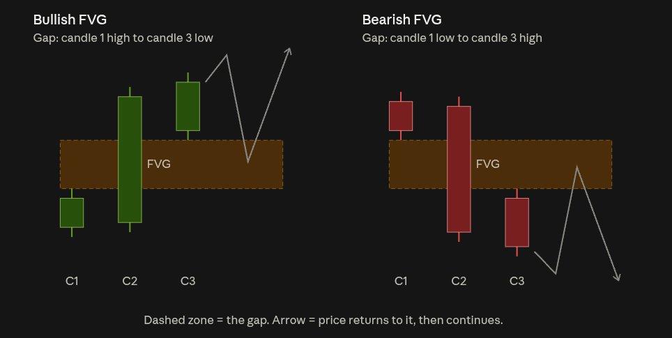 betazerofx's tweet photo. What is a Fair Value Gap (FVG)?

It is a gap in price. The market moved very fast and left an empty area on the chart.

Many traders watch these areas because price often comes back to them.

How to find an FVG:

Look at 3 candles in a row.
• Candle 1: normal
• Candle 2: big and strong
• Candle 3: normal

If the wicks of candle 1 and candle 3 do NOT touch, the space between them is the FVG.

Bullish FVG 🟢

The big candle is green. The gap is between the HIGH of candle 1 and the LOW of candle 3.

Buyers were very strong here. Later, price may come back to the gap. If buyers enter again, price can move up.

Bearish FVG 🔴

The big candle is red. The gap is between the LOW of candle 1 and the HIGH of candle 3.

Sellers were strong here. Price may go up into the gap, meet sellers again, and then continue down.

Tips for using FVG:

✅ Higher timeframes are stronger
✅ Check the main trend first
✅ Wait for a confirmation candle
❌ Not every FVG works

Like + Retweet if this helped you..