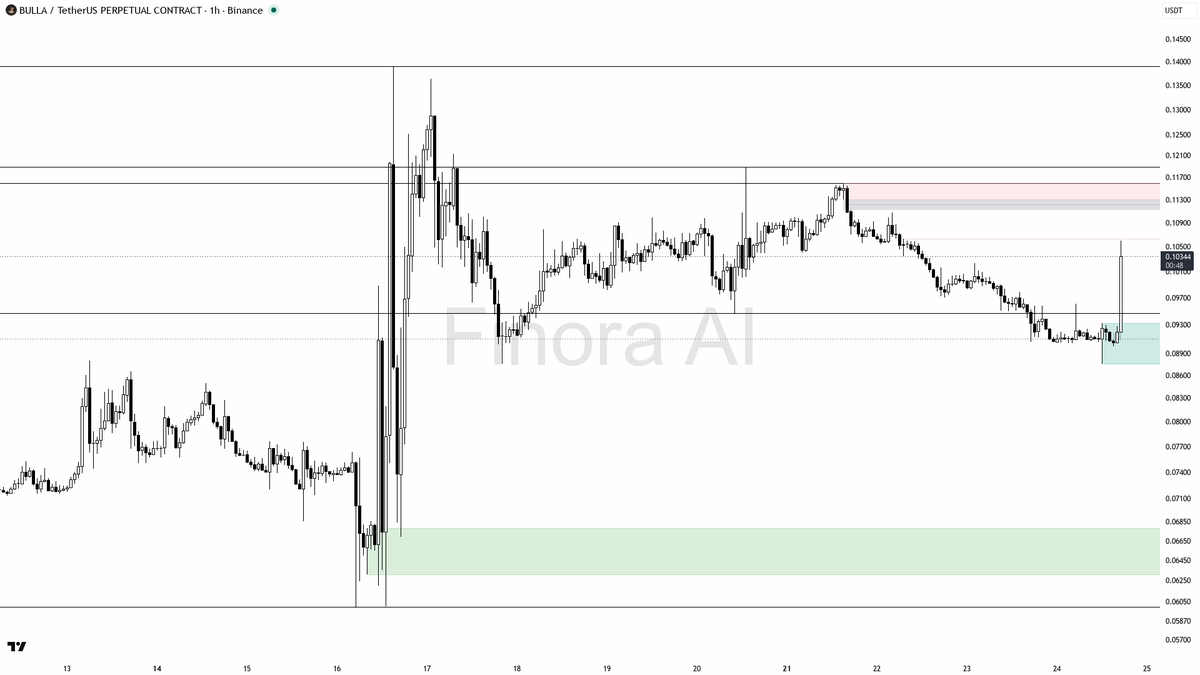 📈 $BULLA 6.6% burst on 5.5x volume shows buyers own this move.

- my bias is bullish here on the 1h while structure stays above the last confirmed low — this i