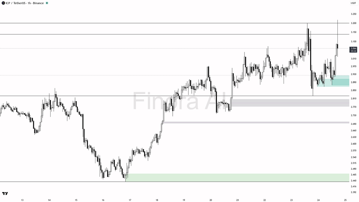 💔 $ICP 2.4x volume spike on the dip isn't pressure — bulls are just buying the trend.

- my bias is bullish here — 1h structure is bullish and aligned with dai