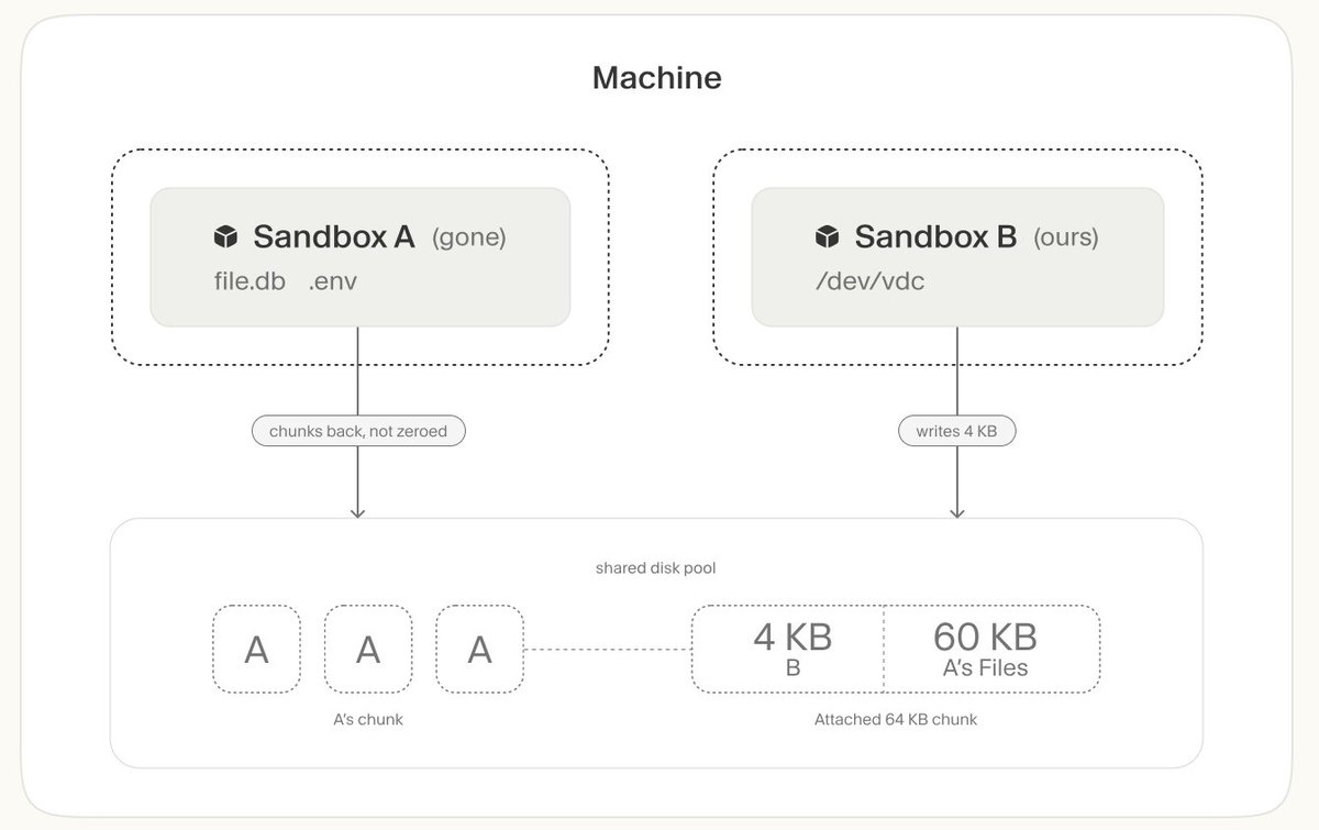 _orcaman's tweet photo. Our craziest escape yet:

The @Accomplish_ai research team was able to exploit a vulnerability in Cloudflare Containers that let a sandbox read other customers' files - SQLite DBs, Chromium profiles, .env files etc,

Cloudflare Sandboxes and Browser Run run on the same disk implementation and were affected too.

We reported this to @Cloudflare, who super quickly fixed it.

Read @CloudflareDev post in collaboration with Accomplish researcher @orenyomtov on their official blog:
https://t.co/qFikf9UXX7