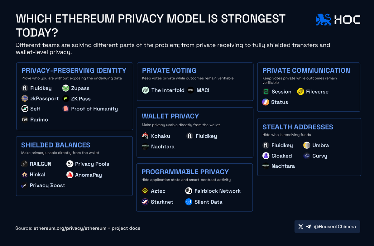 HouseofChimera's tweet photo. Ethereum’s recent privacy-by-default push makes one thing worth separating out: “privacy” on @Ethereum can mean very different things.

Today, teams are working across:

🔹 Private identity
@fluidkey · @ZupassProject · @Rarimo_protocol · @zkPass · @ZKPassport · @proofofhumanity · @selfxyz

🔸 Private voting
@theInterfold · @zkMACI

🔹 Private communication
@session_app · @fileverse · @ethstatus

🔸 Stealth addresses
@fluidkey · @UmbraPrivacy · Nachtara · @cloaked · @0xCurvy

🔹 Shielded balances
@RAILGUN_Project · @0xprivacypools · @hinkal_protocol · @AnomaPay · @PrivacyBoost

🔸 Wallet privacy
Kohaku · @fluidkey · Nachtara

🔹 Programmable privacy / L2s
@Aztecnetwork · @0xfairblock · @SilentDataApp · @Starknet

So when you say “strongest privacy,” what exactly are you optimizing for?

Pick 2 projects you’re rooting for today and tell us why.