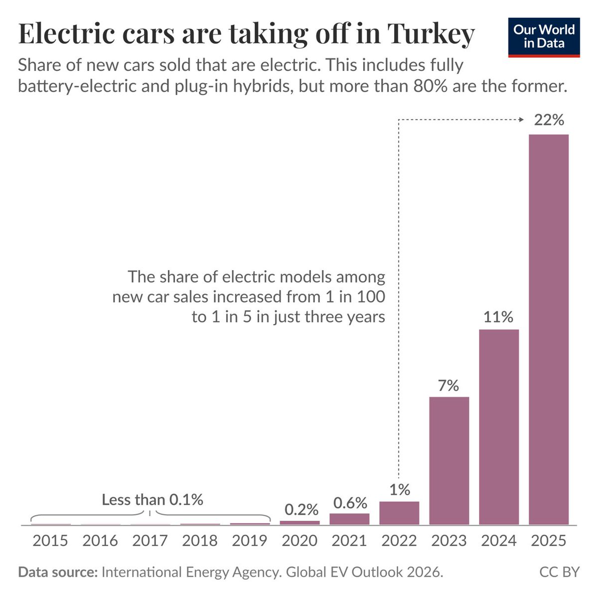 OurWorldInData's tweet photo. Electric car sales are growing rapidly in Turkey.

If your job was to sell cars in Turkey in 2022, selling an electric one would be an unusual day at work. Just one new car out of every 100 sales was electric.

By 2025, this had become a fairly normal day. More than one in five new cars were electric — a more than 20-fold increase in just three years. You can see this rapid takeoff in the chart.

Why did electric models become so popular? In 2023, the government introduced tax relief for electric cars, cutting the registration tax compared to petrol and diesel cars. This was timed to coincide with the launch of Turkey’s first domestic electric car manufacturer, Togg, which has quickly become the market leader. Imports of cheaper electric car models, including from China, have also made these markets more diverse and cost-competitive.

This combination of factors has made electric cars far more affordable than they were just a few years ago.

(written by @_HannahRitchie)