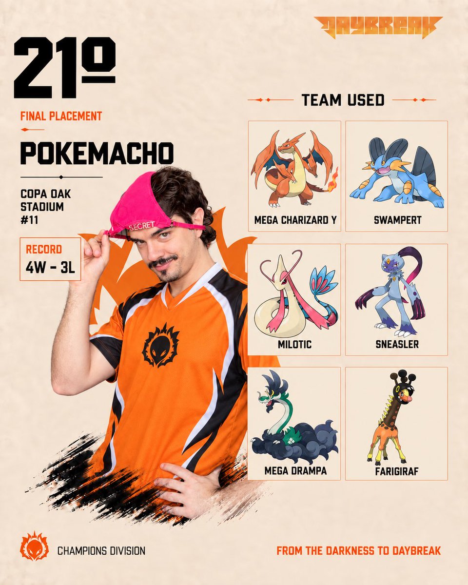 dbkesports's tweet photo. Calcinha rosa na cabeça, Mega Drampa no time e a gente achando que a estreia do PokeMacho pela Daybreak seria normal. 😂

21º lugar (4–3) na Copa Oak Stadium 11 de Pokémon Champions.

Qual Pokémon desse sexteto é o mais PokeMacho? 👀

#Pokemon #PokemonChampions #PokemonVGC https://t.co/nOwikrIiWH