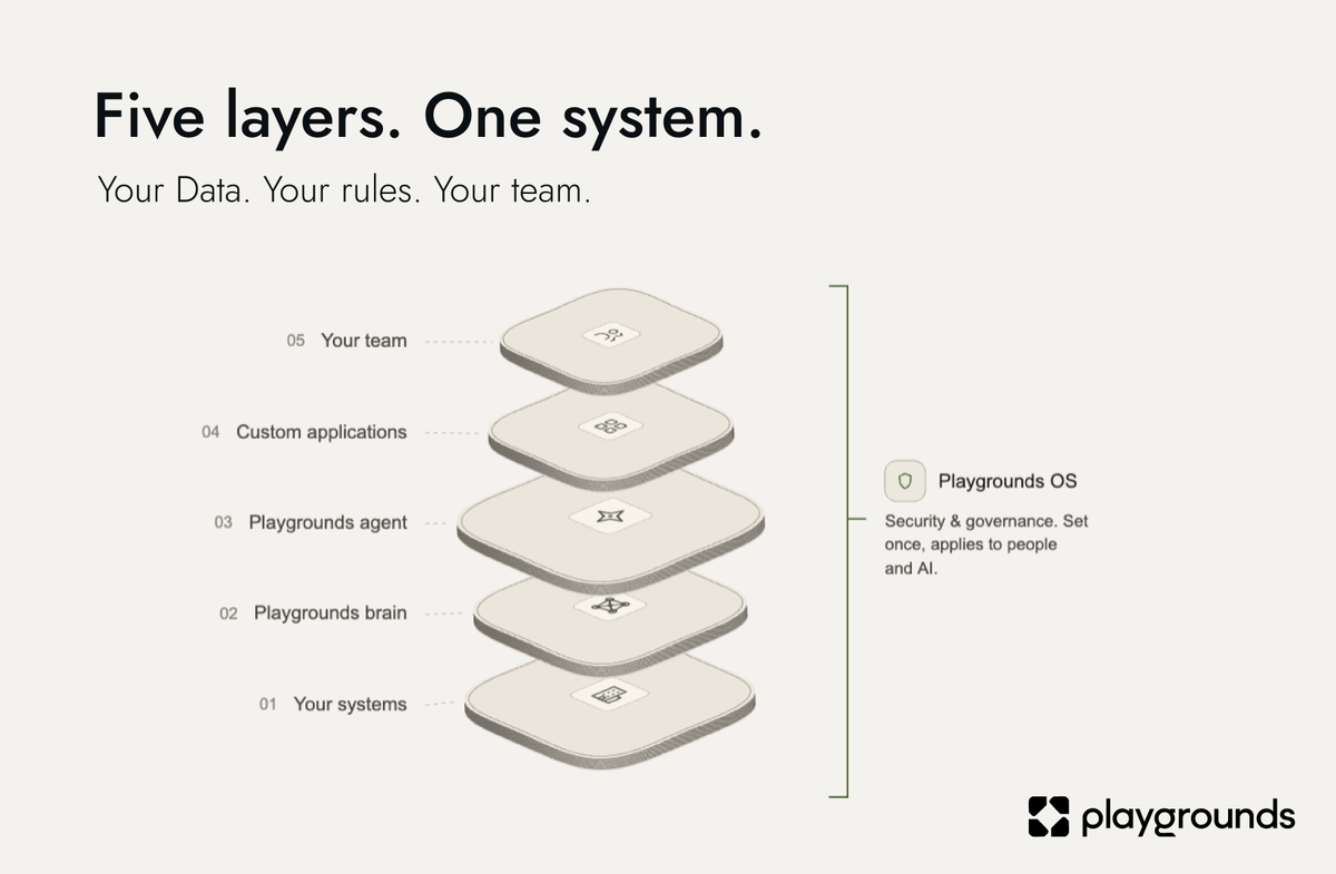 myplaygroundsai's tweet photo. Playgrounds: where your data, your tools, and your team all work together.

Book a demo to learn how your team could run on Playgrounds: https://t.co/VgCqysH5L3 https://t.co/RUXTUxLQVL