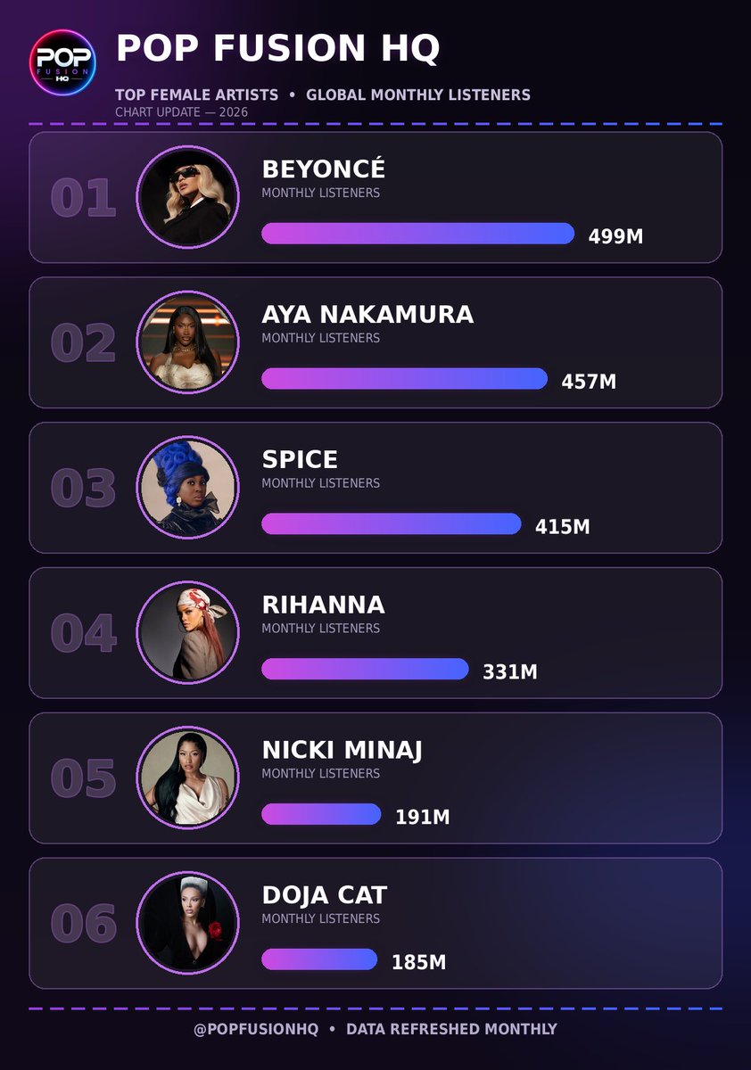 PopFusionHQ's tweet photo. Black women with the most monthly listeners on YouTube Music currently: https://t.co/7OpqwShi6J