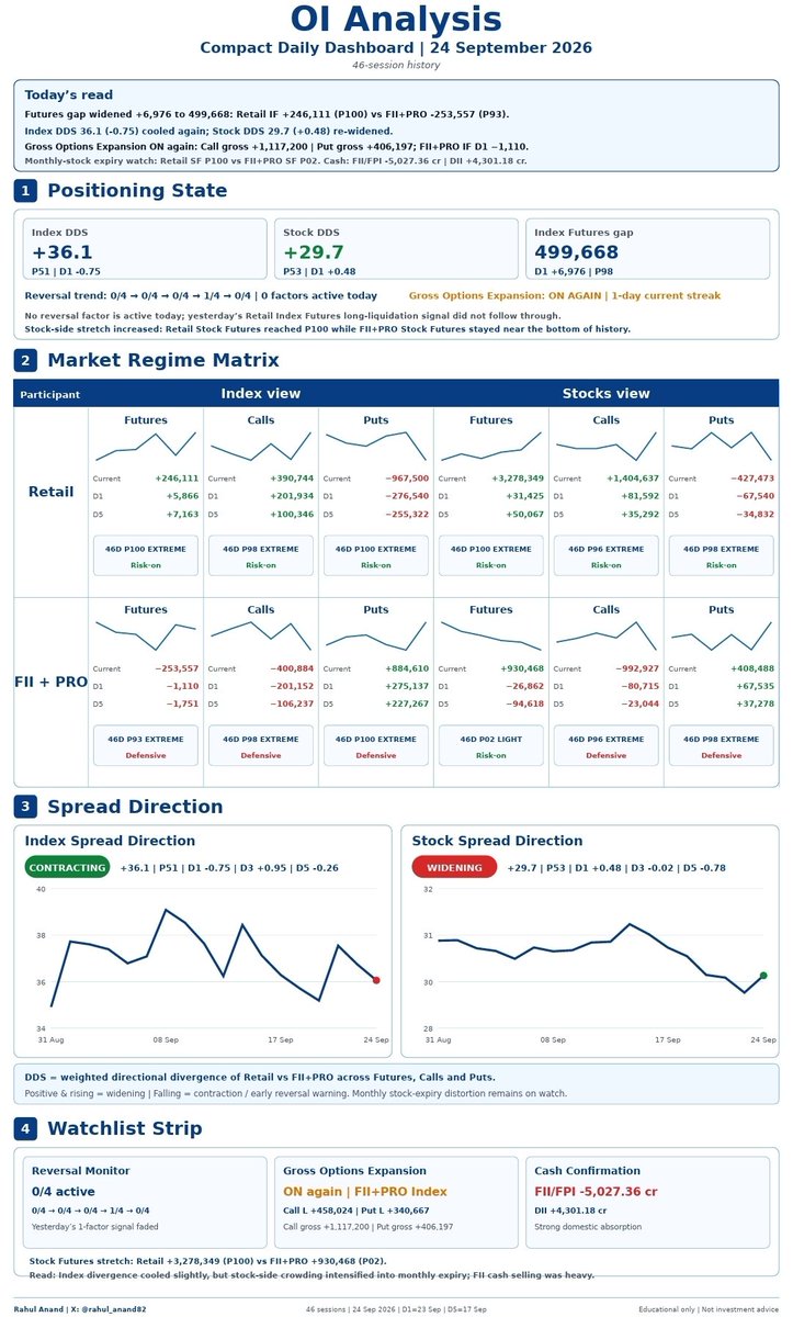 Rahul_Anand82's tweet photo. F&O Smart Money Dashboard | 24 Sep

The stock-side imbalance just became even more extreme.
• Retail Stock Futures: +3.28m | P100
• FII+PRO Stock Futures: +0.93m | P02

At the Index level:
• Retail Index Futures: P100
• FII+PRO Index Futures: P93 short
• Futures gap: 499,668, up another 6,976

FII+PRO also expanded the Index-options book again:
• Call gross OI: +1.12m
• Put gross OI: +406k

Cash added another layer:
• FII/FPI: −₹5,027 cr
• DII: +₹4,301 cr

With monthly stock expiry only a few sessions away, the question is getting interesting:
Is this just rollover distortion… or is the stock side becoming crowded enough for a sharp expiry move?
Educational tracking only.
