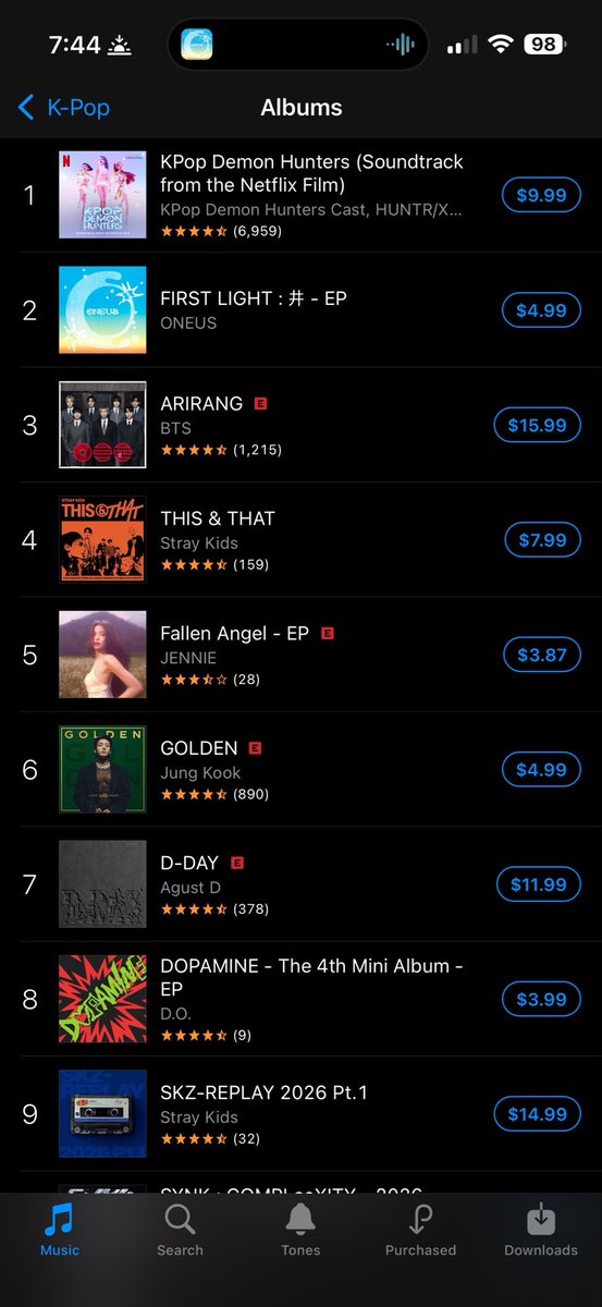sivluvsleedo's tweet photo. Oneus being in the top 100 albums on iTunes and the NUMBER 2 IN KPOP ALBUMS!?!?! I’m so happy for my lovesss https://t.co/8udQMUnjem