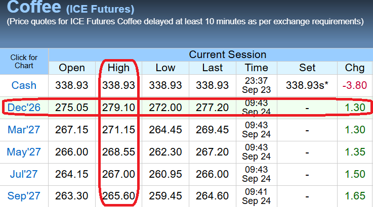 SpillingTheBean's tweet photo. *MARKET WATCH #KC: Arabica #coffee is currently up after opening down but quickly rose over 3c/lb to an inteaday high of $2.7910 confirming ONCE AGAIN that the #coffee market is WELL AWARE that all talks about a "big" or possible "bumper" crop from Brazil in 2026 continues to be TALK ONLY and it will be MONTHS before exports MAY start catching up to the extend where any rise over last year's disaster crop will become more evident - until then roasters and other commercials HAVE TO BUY NOW in order to secure their supplies ahead of the ALL IMPORTANT autumn-winter roasting season when about 60% of total annual consumption is used in the Nov-Feb season and the COFFEE IS NOT THERE with multiple and massive IRREVERSIBLE LOSSES to the new 2026-27 harvest across the world !!