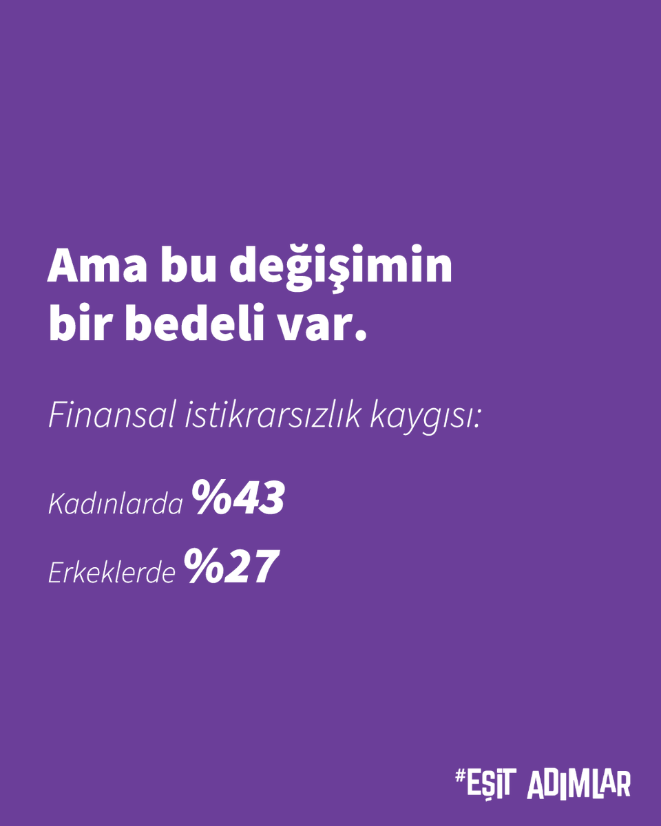 esitadimlar's tweet photo. Kadınların %76’sı yeni bir kariyerin kendilerini daha mutlu edebileceğini düşünüyor. Ancak %67’si, değişim zor göründüğü için istemediği bir işte daha uzun kalıyor.  

Finansal risk kaygısı kadınlarda %43, erkeklerde %27. https://t.co/36H7KeWL20