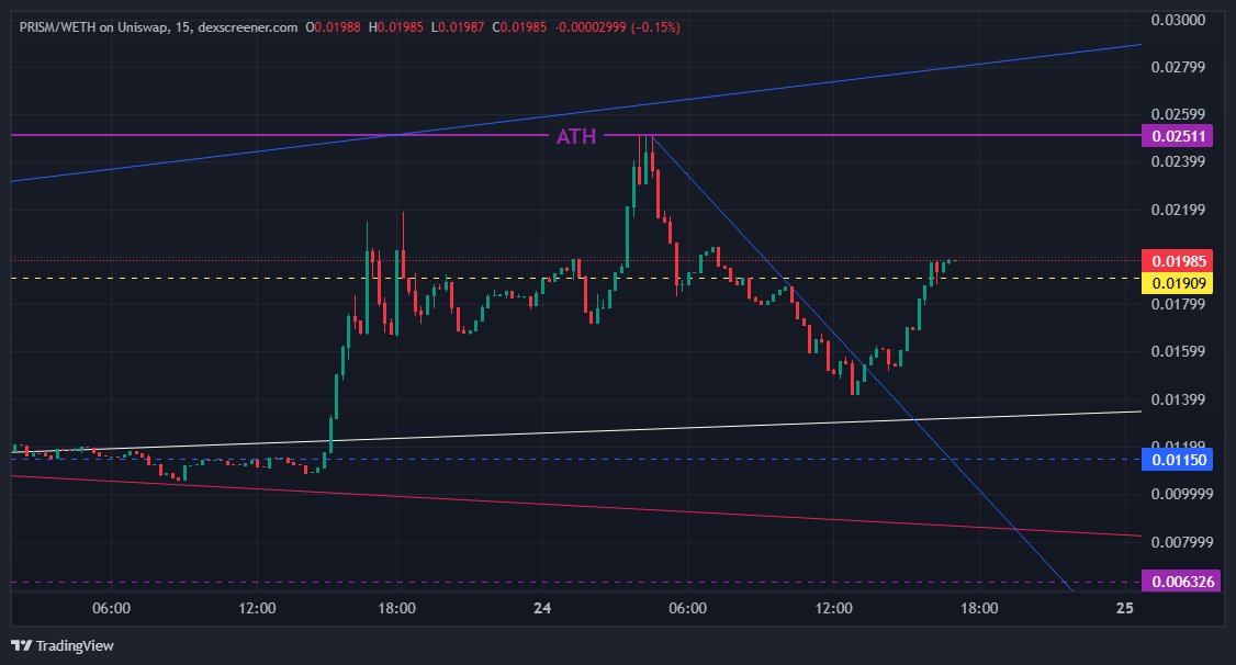 Oliv21703's tweet photo. robinhood:0x20024e485c0b22b42855589700721b28320a7777 update
So now that we broke 19m and retested it, I think we can go to 30m 😎 https://t.co/YCITzrpkqd