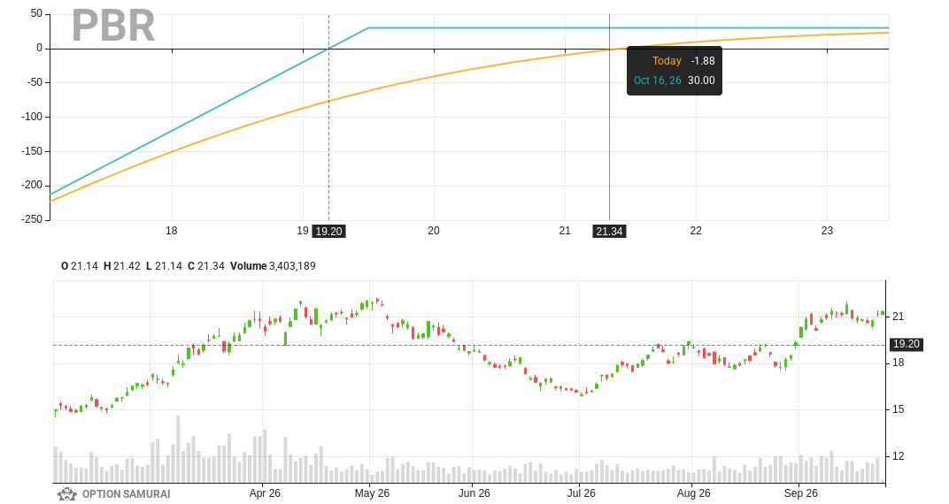 A new candidate for a wheel strategy: $PBR 
Put strike 19.5 for 16-Oct-26: 
💵 Return is 1.6% and 25.7% annualized
💵 Breakeven is 10.0% away
💵 Dividend yield 