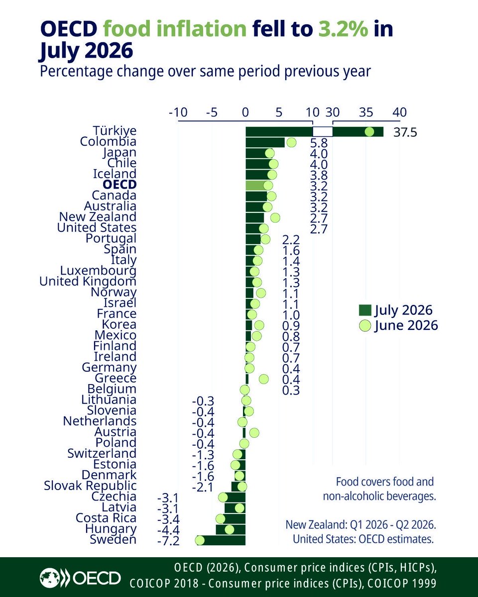 EconomyInformal's tweet photo. Food Inflation (%)

Türkiye🇹🇷: 37.5
Colombia🇨🇴: 5.8
Japan🇯🇵: 4.0
Canada🇨🇦: 3.2
Australia🇦🇺: 3.2
NZ🇳🇿: 2.7
USA🇺🇸: 2.7
Spain🇪🇸: 1.6
Italy🇮🇹: 1.4
UK🇬🇧: 1.3
France🇫🇷: 1.0
Korea🇰🇷: 0.9
Mexico🇲🇽: 0.8
Germany🇩🇪: 0.4
Poland🇵🇱: -0.4
Switzerland🇨🇭: -1.3
Latvia🇱🇻: -3.1
Sweden🇸🇪: -7.2

@OECD https://t.co/3Dbp6sdeMf