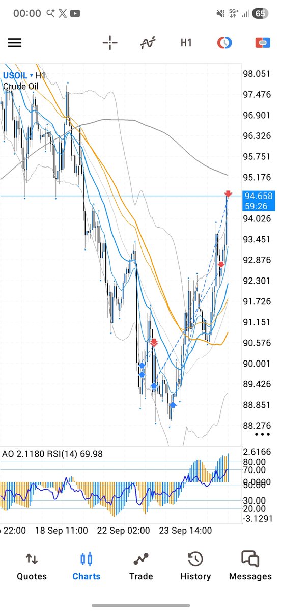 Vee_Trading's tweet photo. Xではお伝えしていなかった、原油ロング　全利確しました❤️‍🔥
ビビ利確挟みましたが、Twitchでの生配信で言っていた93~94ドルラインまでしっかり到達してくれました☺🖤
またいい波取れました！
原油でまた何か気付けば、Discordの方に随時書き込んでみますね。 https://t.co/Vro2I9DKCk