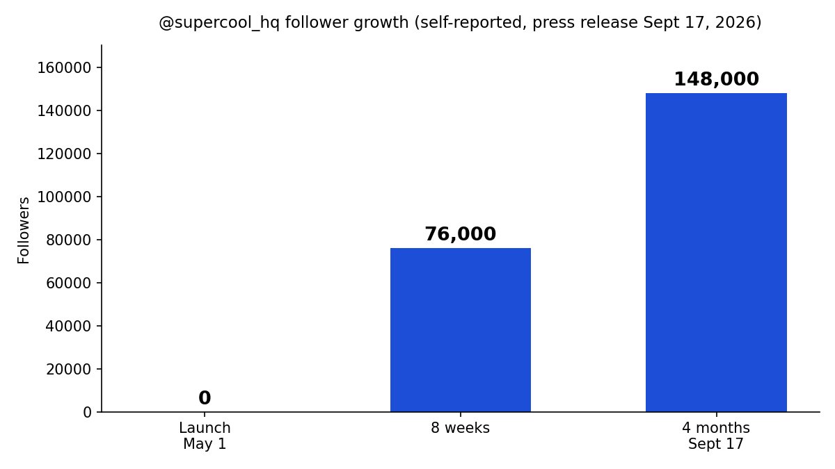HermosoAI's tweet photo. Supercool's Instagram account went from 0 to 148,000 followers in 4 months, making every post with its own AI video tools. (Their Sept 17 press release; the account is public so you can check the trajectory.)

The playbook is deliberately boring: three repeatable formats on rotation (celebrity-reference skits, template drops, cinematic clips), hooks built for shares, and near-zero cost per post so volume never drops.

The lesson for the rest of us: one repeatable format at high volume beats hunting for a single viral hit. What is the one format you would run daily if each post cost you nothing?