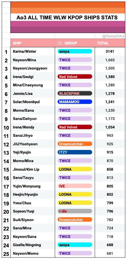 4aespinks's tweet photo. ao3 all time wlw kpop ships stats for fun - top 25

- jiminjeong is now the most popular wlw kpop ship on ao3
- twice is the (gayest) most represented group on the site
- sana is the gayest idol with 6 ships
- aespa and twice are the only groups with all members in the top 25 https://t.co/gku71OowjM