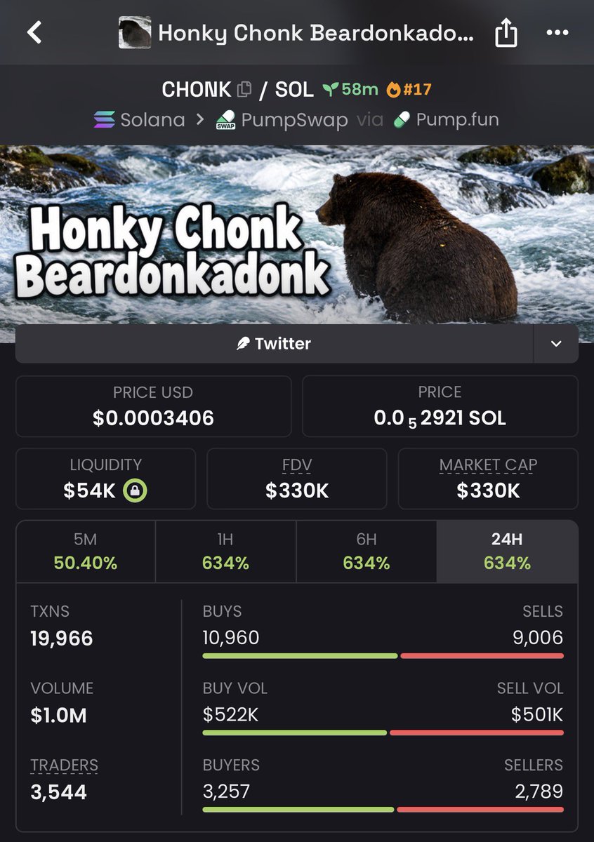 Draxen_0's tweet photo. 33x profit on $CHONK

5pSEZw1iytqYznD7crsGyKNek7q5JkjBqj2KmfqxUVZd https://t.co/tjHiWUWrQl