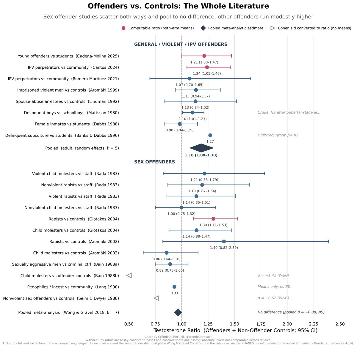cremieuxrecueil's tweet photo. Violent criminals only seem to have ~18% higher testosterone than members of the general population.

Sex offenders don't have higher testosterone at all.

The idea that testosterone-filled rage is driving crime is hard to reconcile with these observations. https://t.co/zhv7OiW3e1