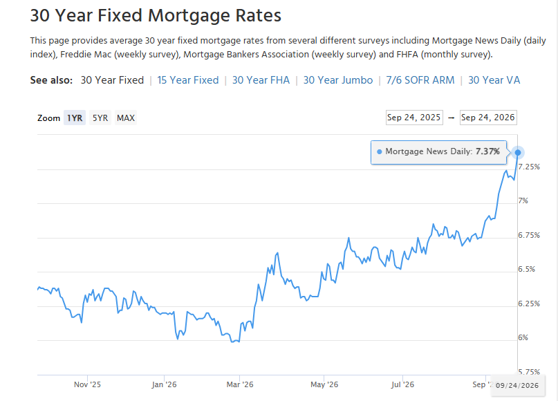MikeZaccardi's tweet photo. 7.37% mortgage rates https://t.co/9hmzT9uoy0