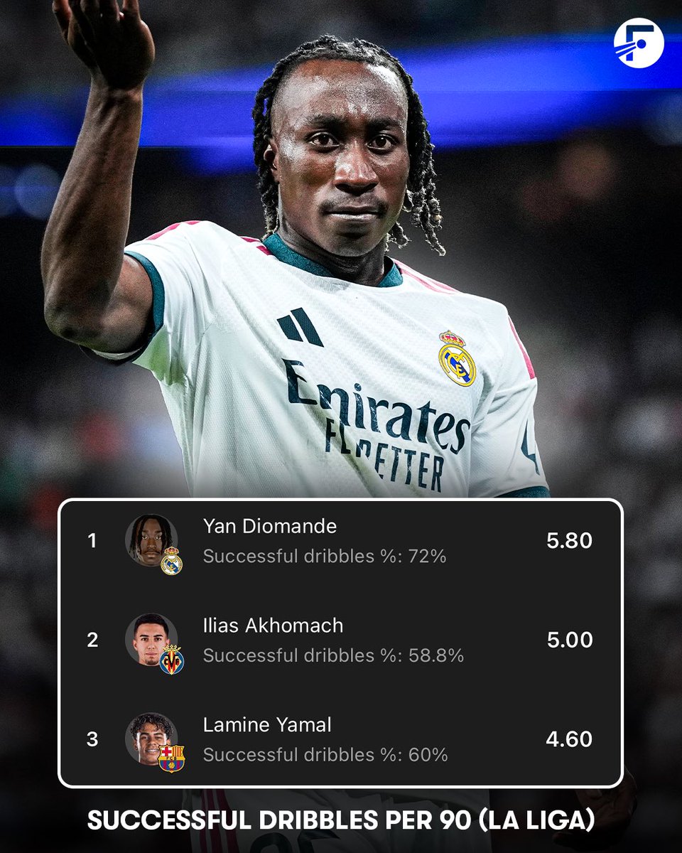 FotMob's tweet photo. 🤯⚡️ Yan Diomande has completed more successful dribbles per 90 than any other player in La Liga so far this season! https://t.co/cedCRrU5Ce